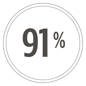 91% רכיבים ממקור טבעי