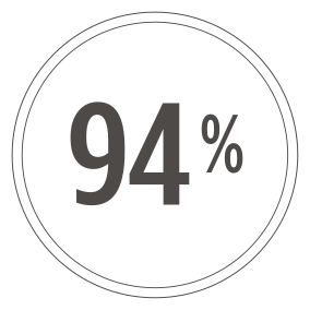 94% רכיבים ממקור טבעי